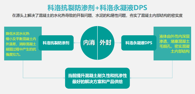 科洛結構自防水工作原理