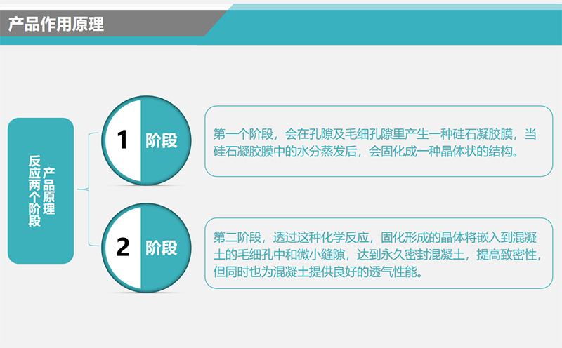 水性無機(jī)滲透結(jié)晶防水劑的產(chǎn)品作用原理